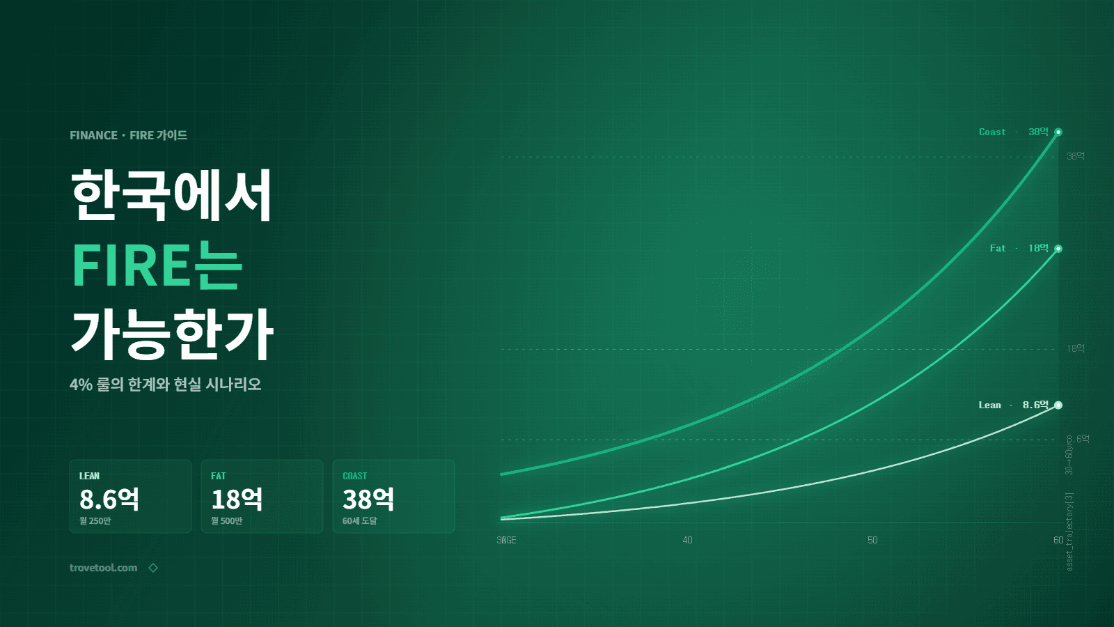 한국에서 FIRE는 가능한가 — 4% 룰의 한계와 현실 시나리오